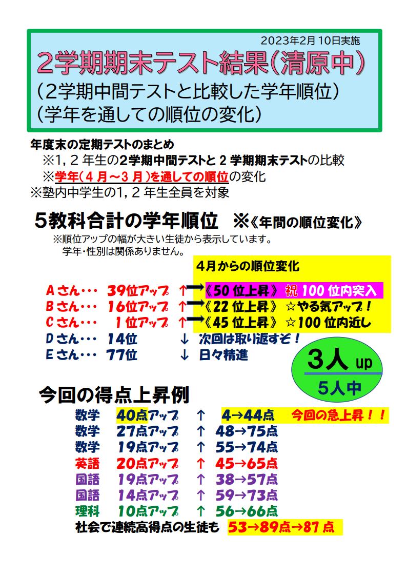 清原中２学期期末テストと年間順位上昇例 - 宇都宮市ゆいの杜の個別学習塾waminワミン｜高校入試 個別指導 オンライン学習